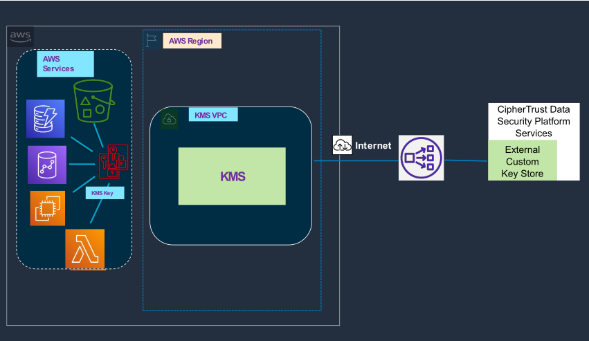 AWS KMS deployment with CTaaS