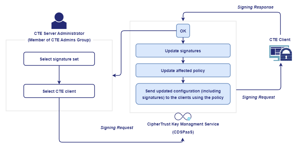 Signing Process